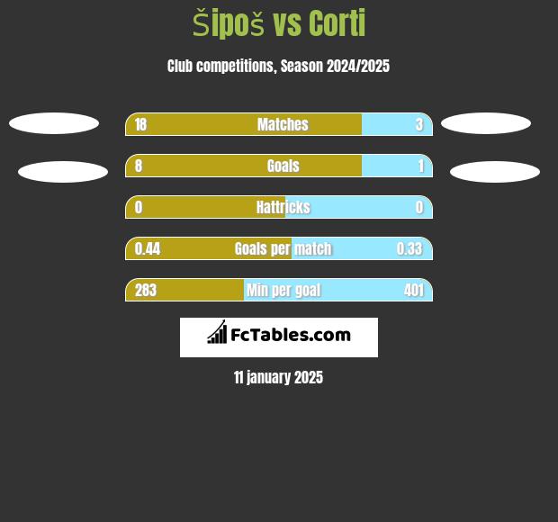 Šipoš vs Corti h2h player stats