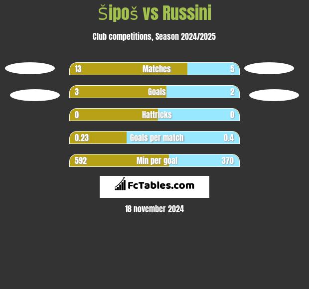 Šipoš vs Russini h2h player stats