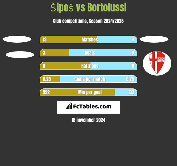 Šipoš vs Bortolussi h2h player stats