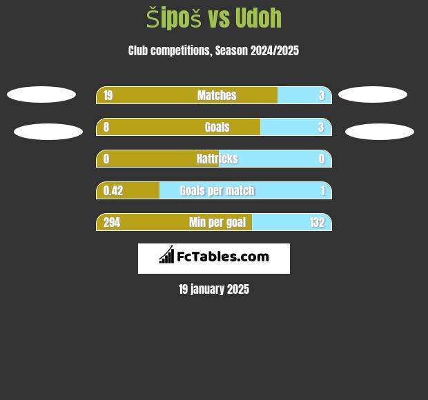 Šipoš vs Udoh h2h player stats