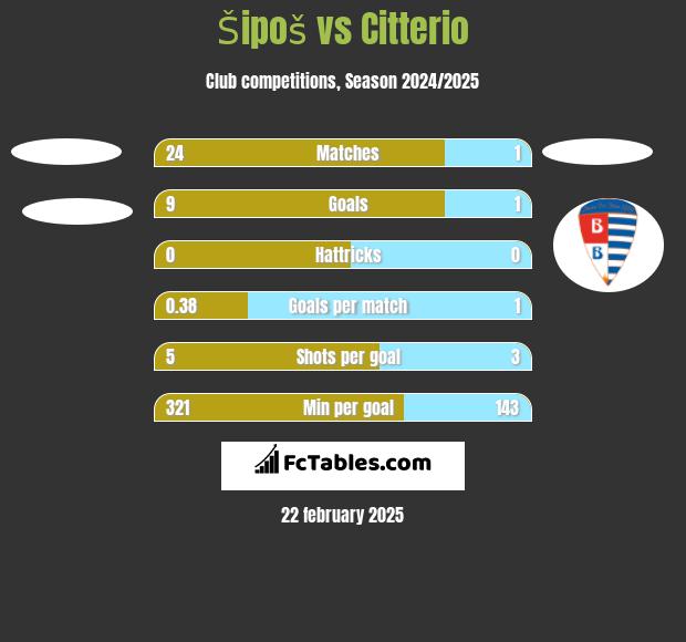 Šipoš vs Citterio h2h player stats