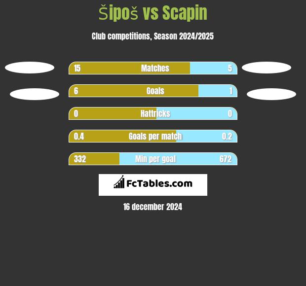 Šipoš vs Scapin h2h player stats