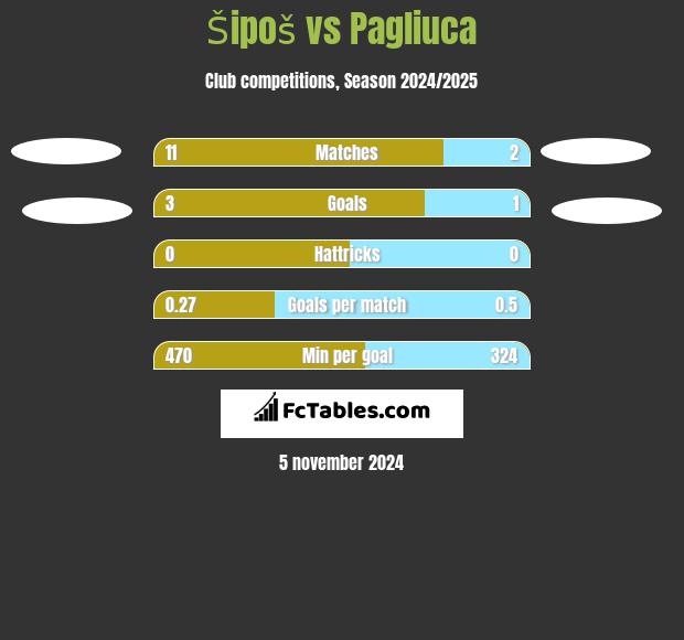 Šipoš vs Pagliuca h2h player stats