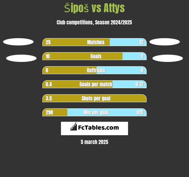 Šipoš vs Attys h2h player stats