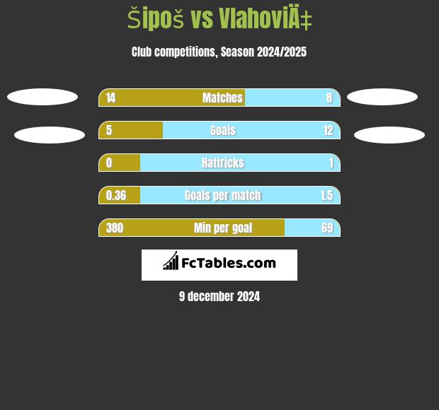 Šipoš vs VlahoviÄ‡ h2h player stats