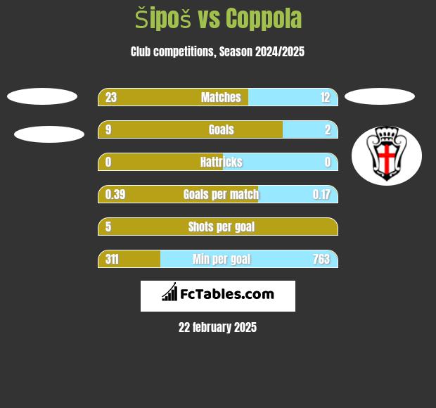 Šipoš vs Coppola h2h player stats