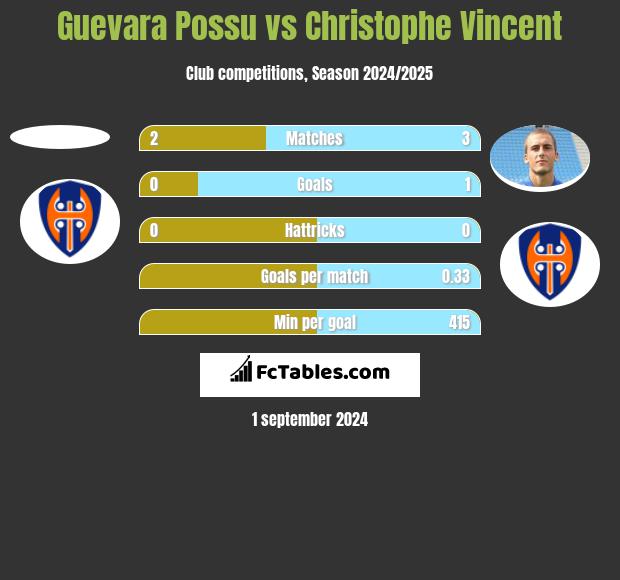 Guevara Possu vs Christophe Vincent h2h player stats