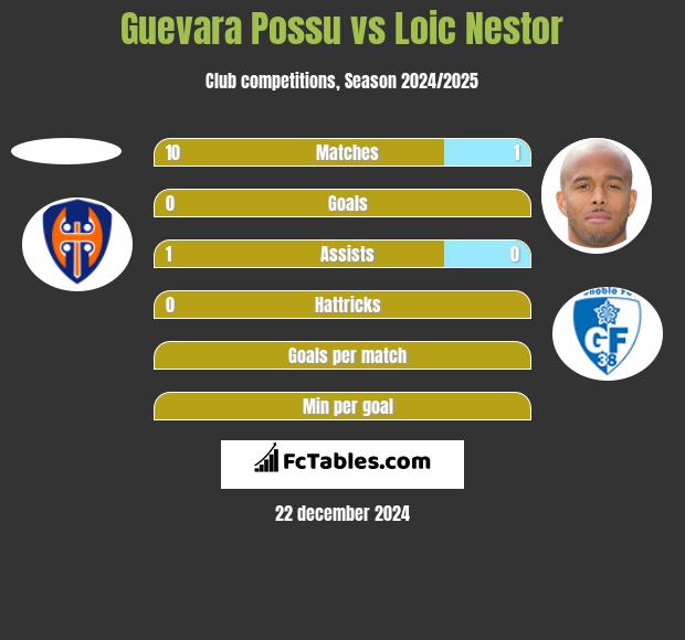 Guevara Possu vs Loic Nestor h2h player stats