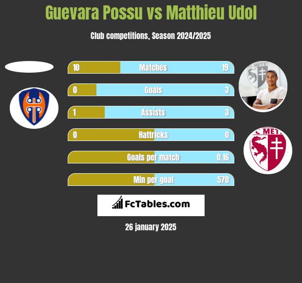 Guevara Possu vs Matthieu Udol h2h player stats