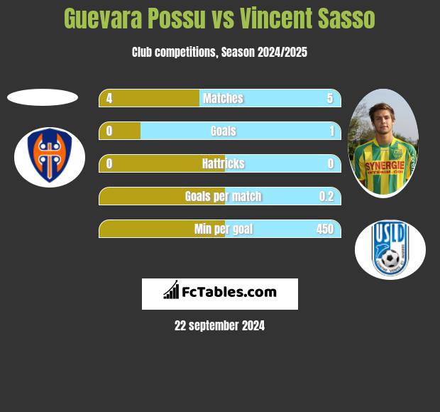 Guevara Possu vs Vincent Sasso h2h player stats