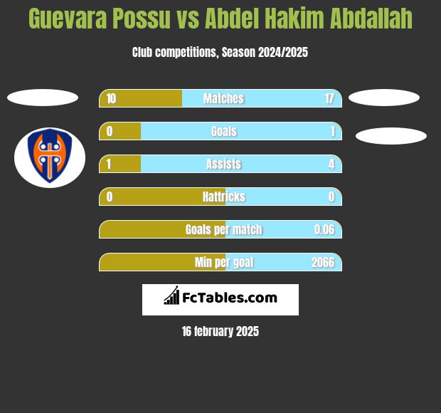 Guevara Possu vs Abdel Hakim Abdallah h2h player stats