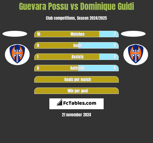 Guevara Possu vs Dominique Guidi h2h player stats