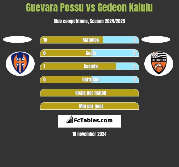 Guevara Possu vs Gedeon Kalulu h2h player stats