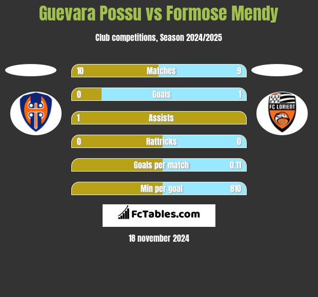 Guevara Possu vs Formose Mendy h2h player stats