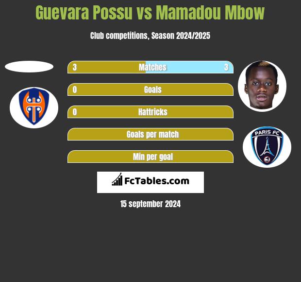 Guevara Possu vs Mamadou Mbow h2h player stats