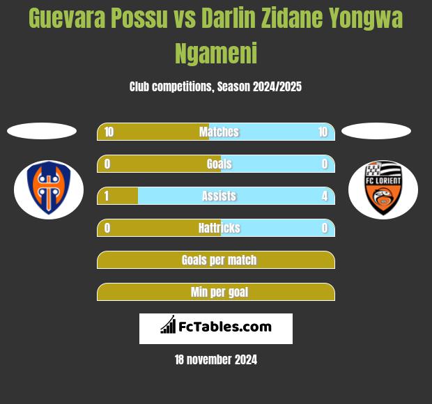 Guevara Possu vs Darlin Zidane Yongwa Ngameni h2h player stats