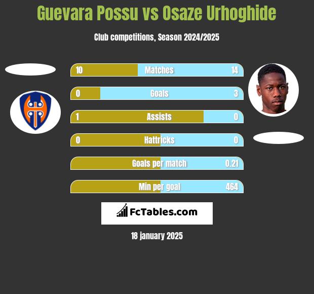 Guevara Possu vs Osaze Urhoghide h2h player stats