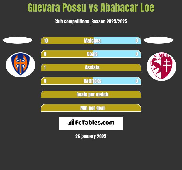 Guevara Possu vs Ababacar Loe h2h player stats