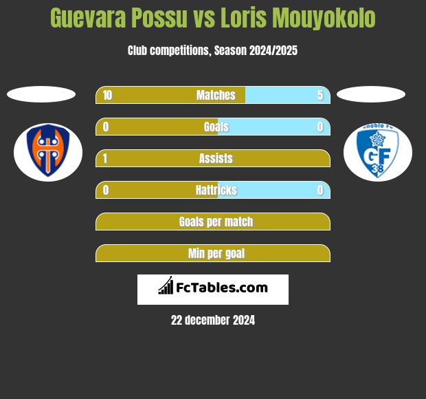 Guevara Possu vs Loris Mouyokolo h2h player stats