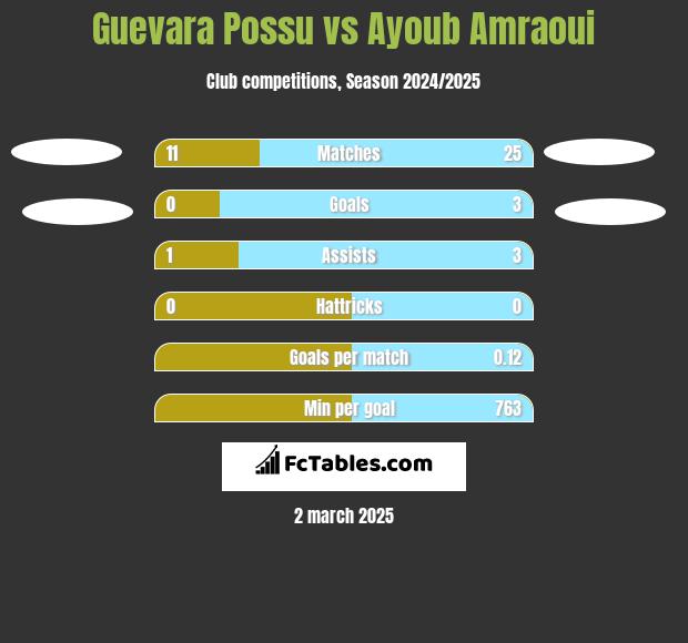 Guevara Possu vs Ayoub Amraoui h2h player stats