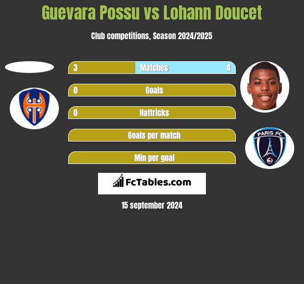 Guevara Possu vs Lohann Doucet h2h player stats