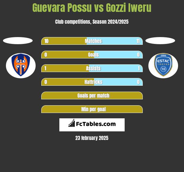 Guevara Possu vs Gozzi Iweru h2h player stats