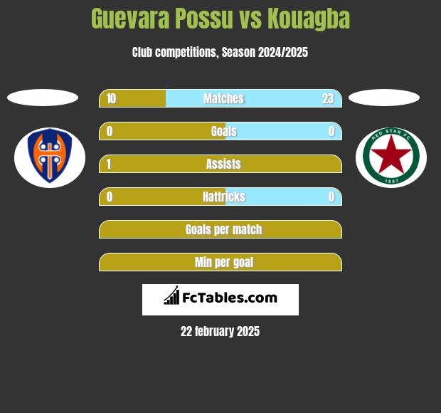 Guevara Possu vs Kouagba h2h player stats