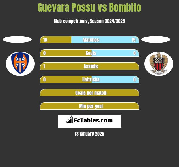 Guevara Possu vs Bombito h2h player stats