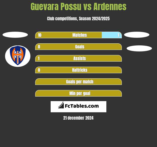 Guevara Possu vs Ardennes h2h player stats