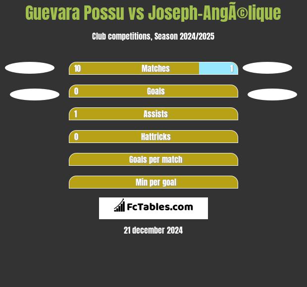 Guevara Possu vs Joseph-AngÃ©lique h2h player stats