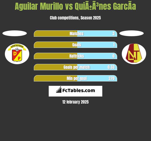 Aguilar Murillo vs QuiÃ±Ã³nes GarcÃ­a h2h player stats