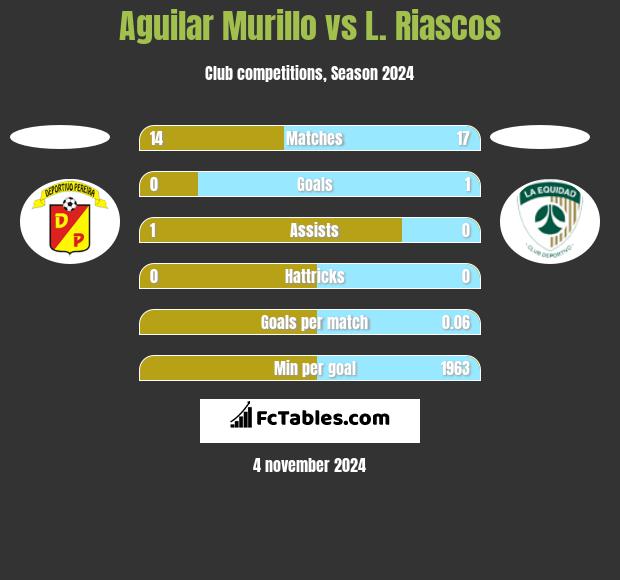 Aguilar Murillo vs L. Riascos h2h player stats