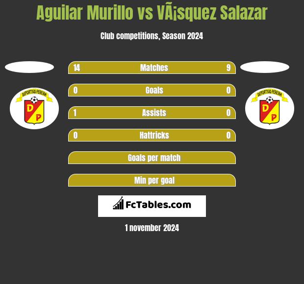 Aguilar Murillo vs VÃ¡squez Salazar h2h player stats