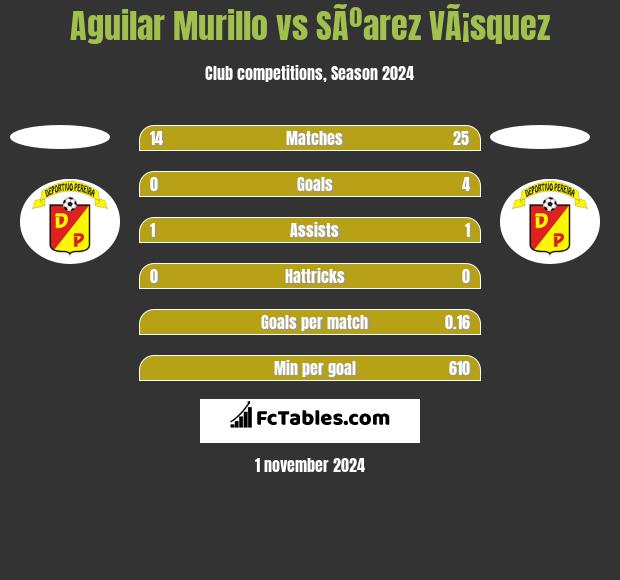 Aguilar Murillo vs SÃºarez VÃ¡squez h2h player stats