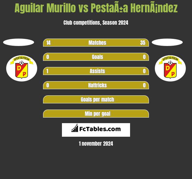 Aguilar Murillo vs PestaÃ±a HernÃ¡ndez h2h player stats