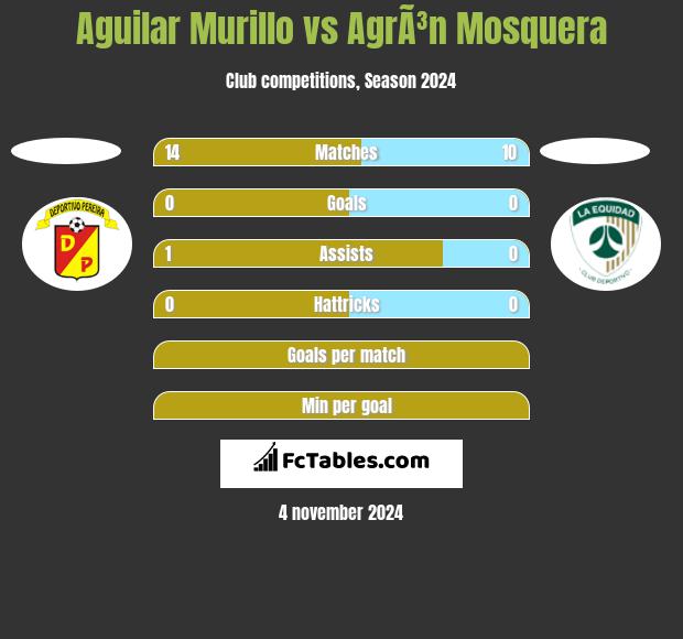 Aguilar Murillo vs AgrÃ³n Mosquera h2h player stats