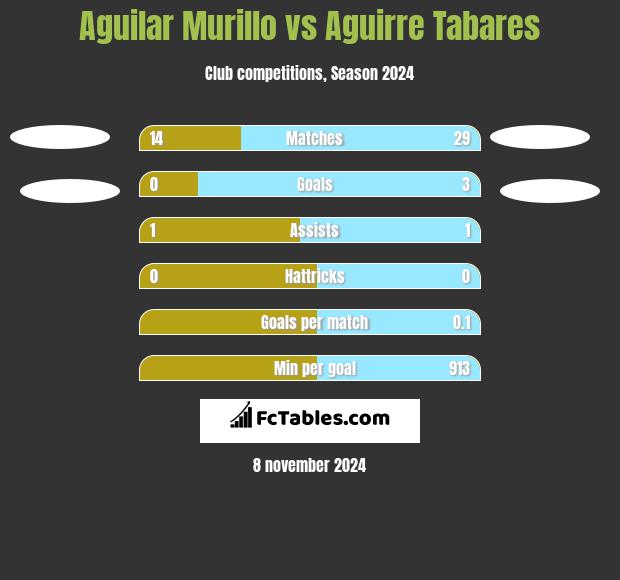 Aguilar Murillo vs Aguirre Tabares h2h player stats