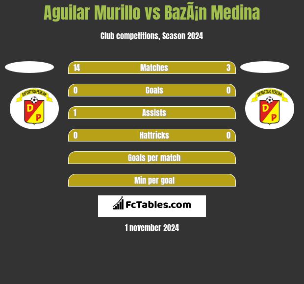 Aguilar Murillo vs BazÃ¡n Medina h2h player stats