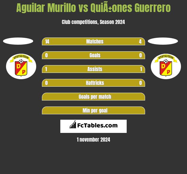 Aguilar Murillo vs QuiÃ±ones Guerrero h2h player stats