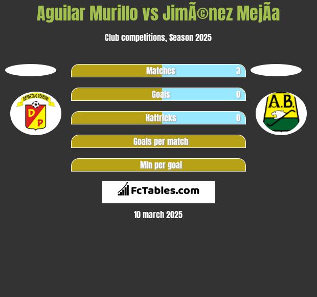 Aguilar Murillo vs JimÃ©nez MejÃ­a h2h player stats