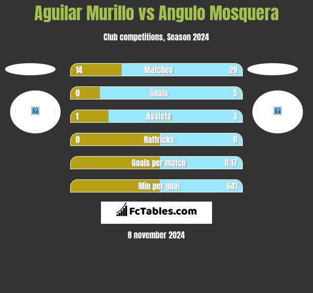 Aguilar Murillo vs Angulo Mosquera h2h player stats