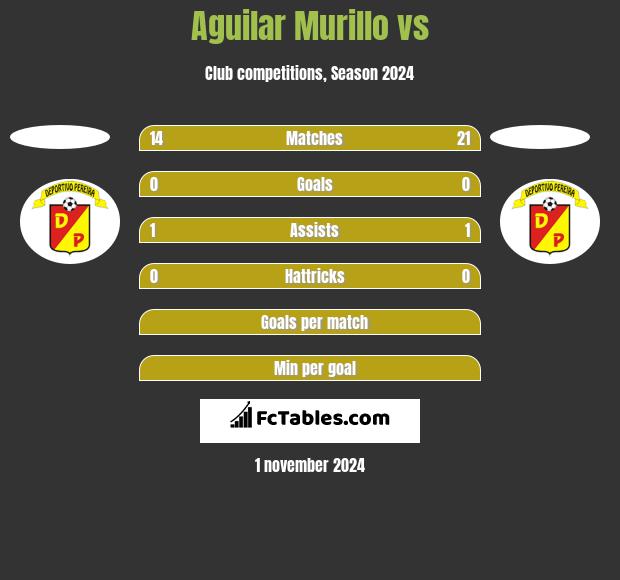 Aguilar Murillo vs  h2h player stats