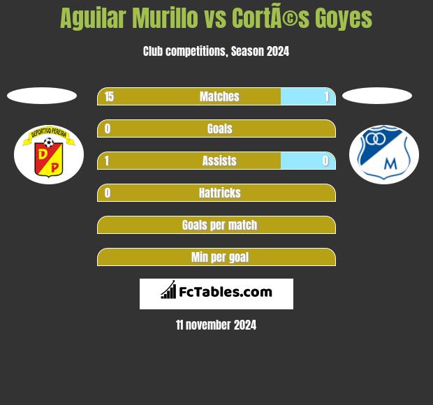 Aguilar Murillo vs CortÃ©s Goyes h2h player stats