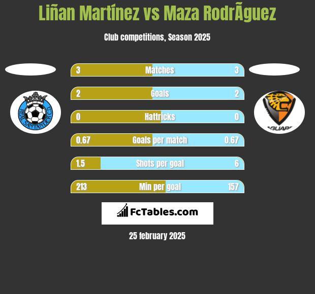 Liñan Martínez vs Maza RodrÃ­guez h2h player stats