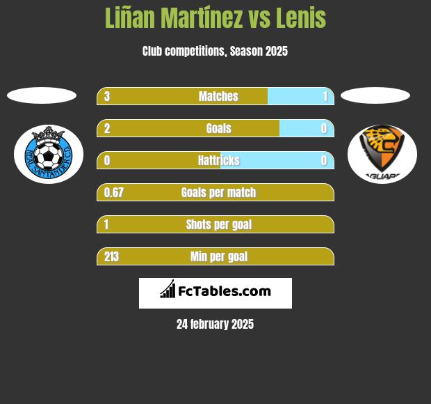 Liñan Martínez vs Lenis h2h player stats