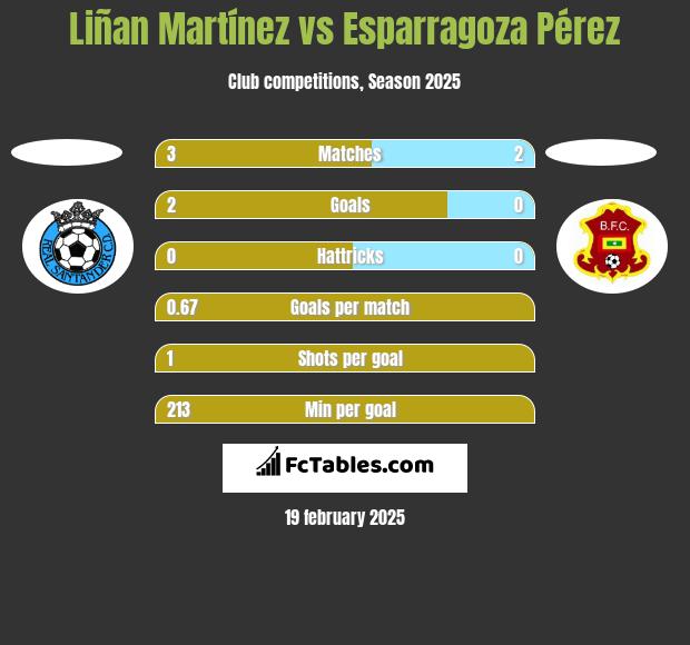 Liñan Martínez vs Esparragoza Pérez h2h player stats