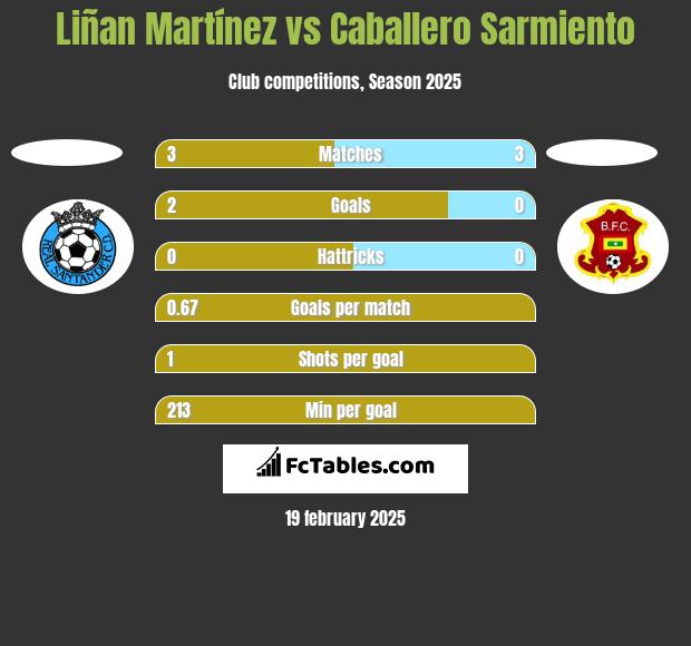 Liñan Martínez vs Caballero Sarmiento h2h player stats