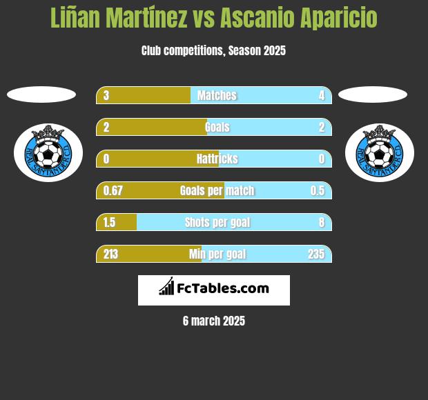 Liñan Martínez vs Ascanio Aparicio h2h player stats