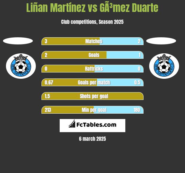 Liñan Martínez vs GÃ³mez Duarte h2h player stats