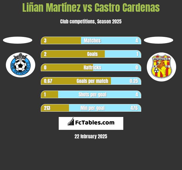 Liñan Martínez vs Castro Cardenas h2h player stats